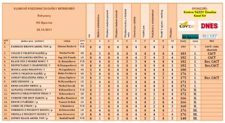 Výsledky - KPZ Ejpovice 2011